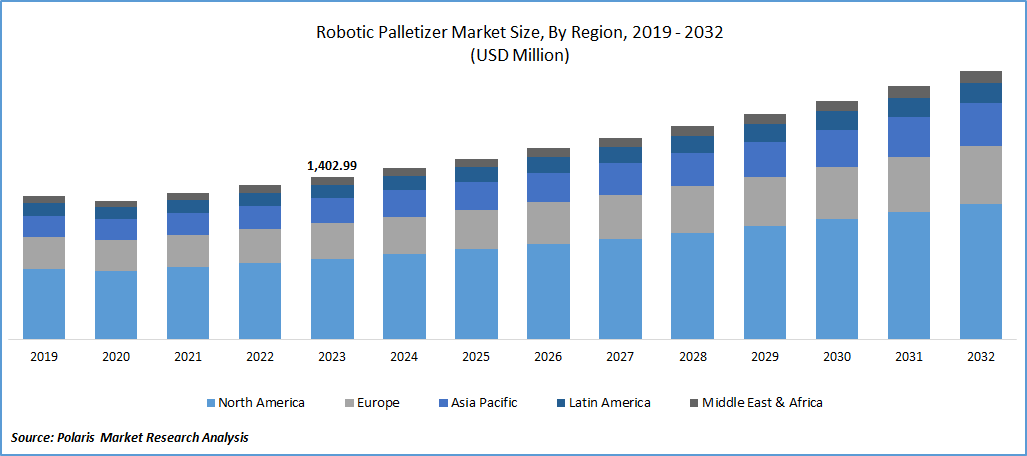 Robotic Palletizer Market Size